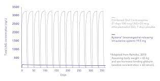 Kyleena® IUD Effectiveness | Official HCP Website